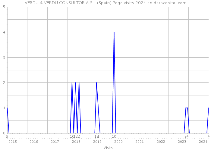 VERDU & VERDU CONSULTORIA SL. (Spain) Page visits 2024 
