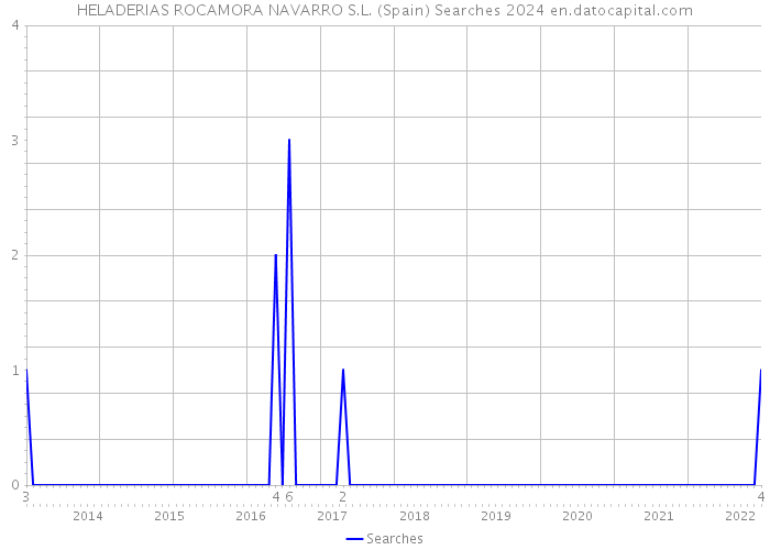 HELADERIAS ROCAMORA NAVARRO S.L. (Spain) Searches 2024 