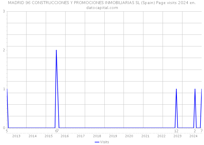 MADRID 96 CONSTRUCCIONES Y PROMOCIONES INMOBILIARIAS SL (Spain) Page visits 2024 