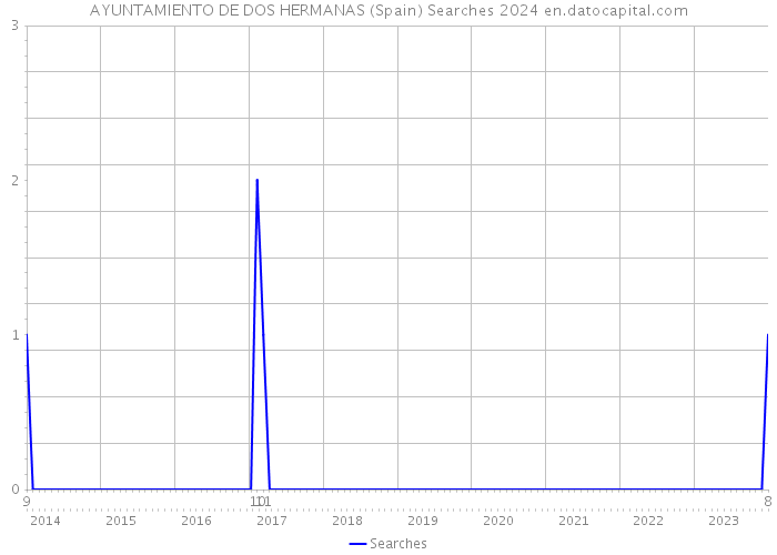 AYUNTAMIENTO DE DOS HERMANAS (Spain) Searches 2024 