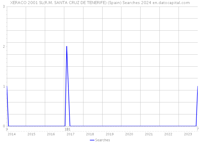 XERACO 2001 SL(R.M. SANTA CRUZ DE TENERIFE) (Spain) Searches 2024 