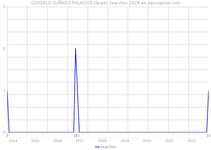 GONZALO CUÑADO PALACIOS (Spain) Searches 2024 