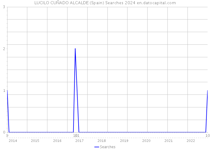 LUCILO CUÑADO ALCALDE (Spain) Searches 2024 