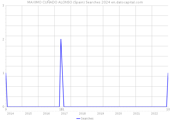 MAXIMO CUÑADO ALONSO (Spain) Searches 2024 