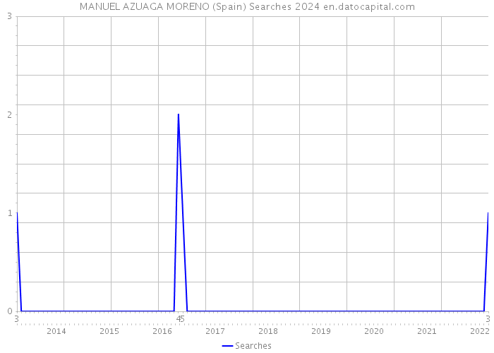 MANUEL AZUAGA MORENO (Spain) Searches 2024 