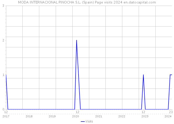 MODA INTERNACIONAL PINOCHA S.L. (Spain) Page visits 2024 
