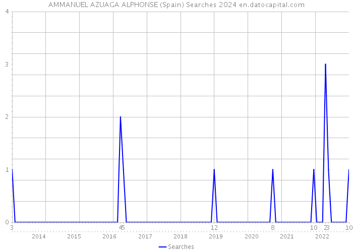 AMMANUEL AZUAGA ALPHONSE (Spain) Searches 2024 