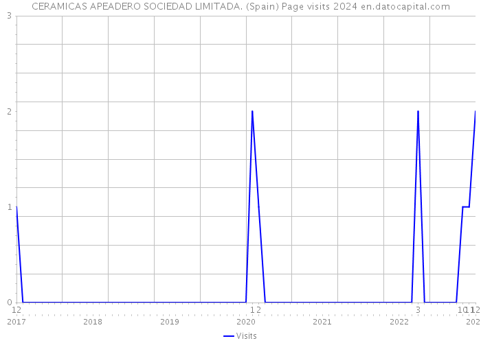 CERAMICAS APEADERO SOCIEDAD LIMITADA. (Spain) Page visits 2024 