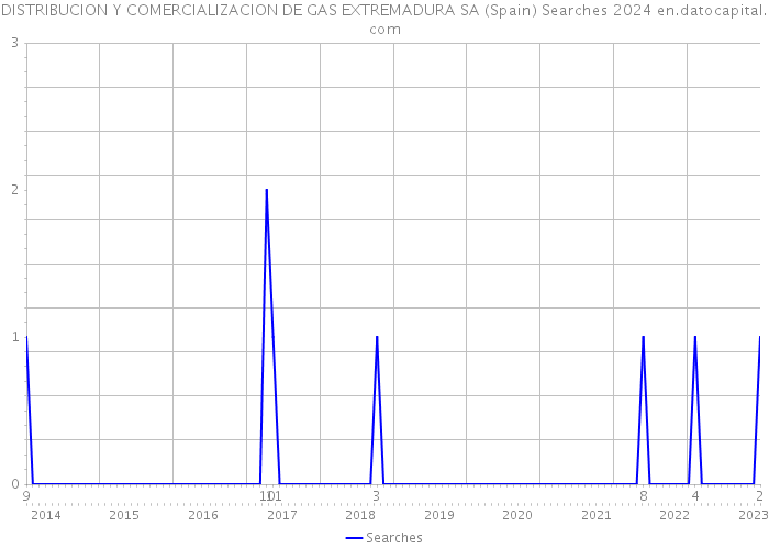 DISTRIBUCION Y COMERCIALIZACION DE GAS EXTREMADURA SA (Spain) Searches 2024 
