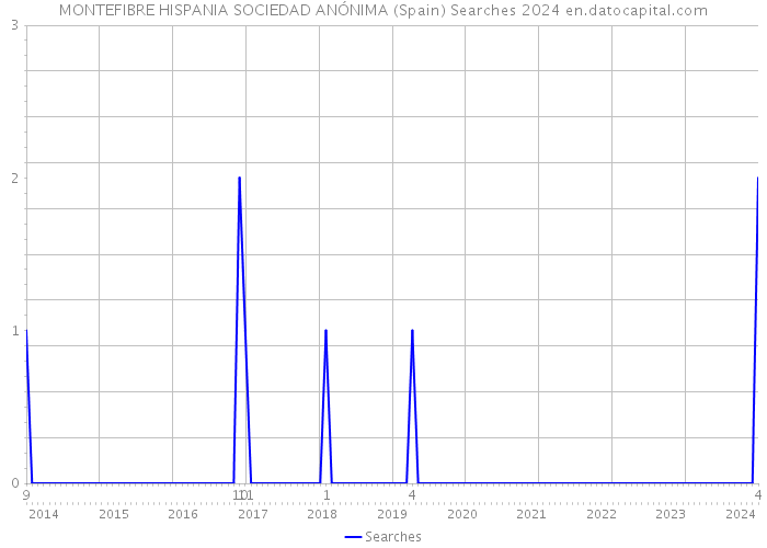 MONTEFIBRE HISPANIA SOCIEDAD ANÓNIMA (Spain) Searches 2024 