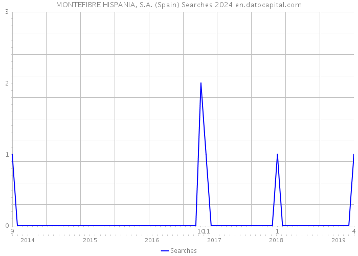 MONTEFIBRE HISPANIA, S.A. (Spain) Searches 2024 