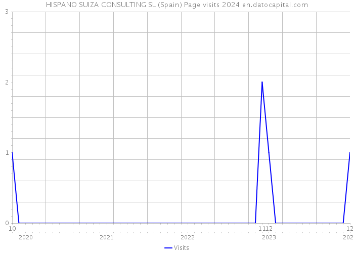 HISPANO SUIZA CONSULTING SL (Spain) Page visits 2024 