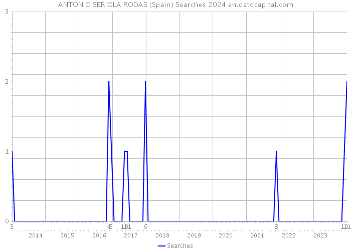 ANTONIO SERIOLA RODAS (Spain) Searches 2024 