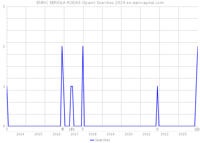 ENRIC SERIOLA RODAS (Spain) Searches 2024 