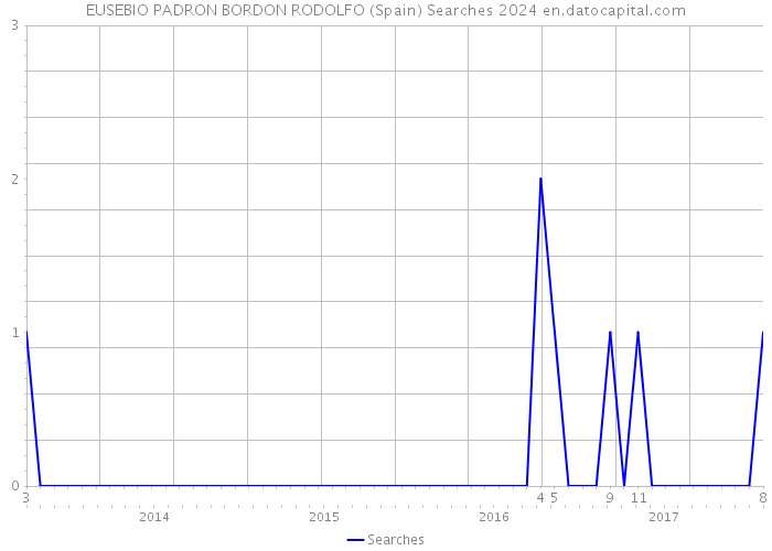 EUSEBIO PADRON BORDON RODOLFO (Spain) Searches 2024 