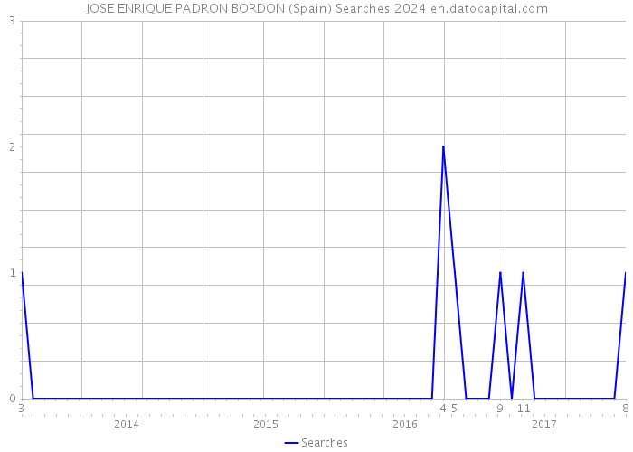 JOSE ENRIQUE PADRON BORDON (Spain) Searches 2024 