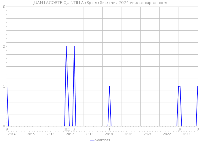 JUAN LACORTE QUINTILLA (Spain) Searches 2024 