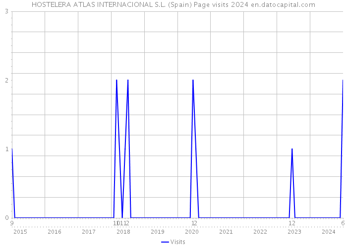 HOSTELERA ATLAS INTERNACIONAL S.L. (Spain) Page visits 2024 