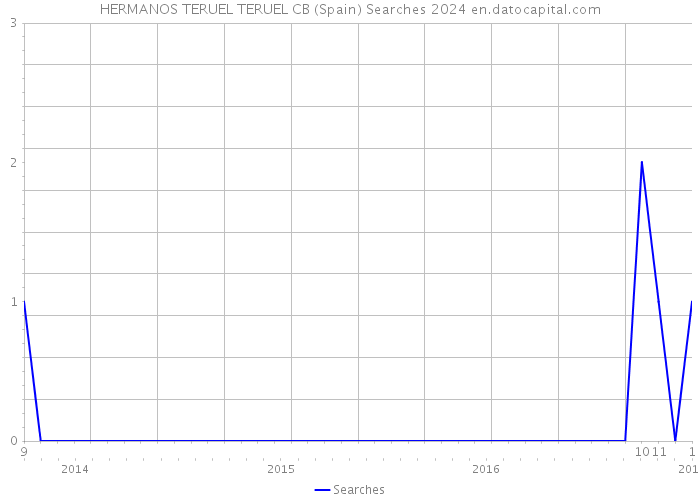 HERMANOS TERUEL TERUEL CB (Spain) Searches 2024 