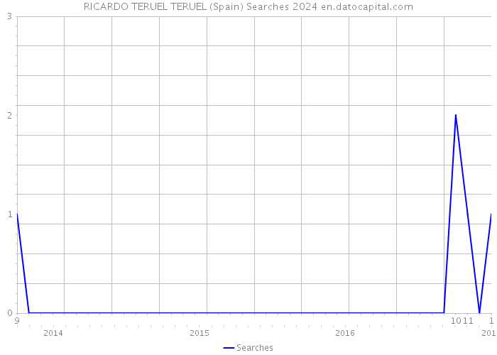 RICARDO TERUEL TERUEL (Spain) Searches 2024 