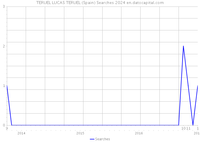 TERUEL LUCAS TERUEL (Spain) Searches 2024 