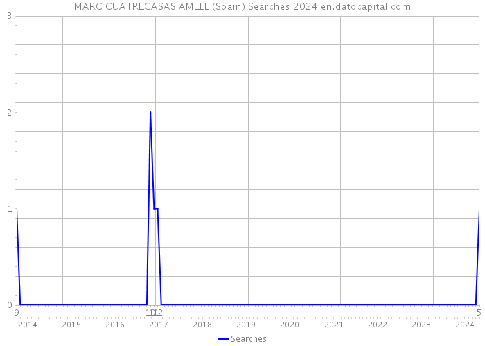 MARC CUATRECASAS AMELL (Spain) Searches 2024 