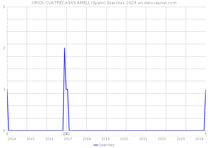 ORIOL CUATRECASAS AMELL (Spain) Searches 2024 