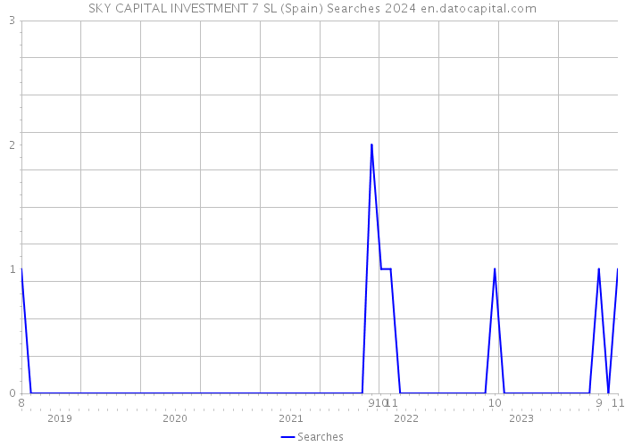 SKY CAPITAL INVESTMENT 7 SL (Spain) Searches 2024 