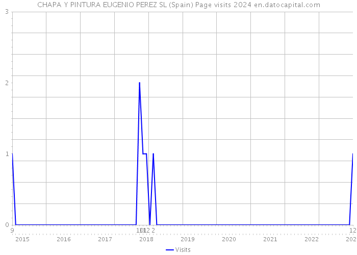 CHAPA Y PINTURA EUGENIO PEREZ SL (Spain) Page visits 2024 