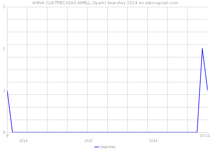 ANNA CUATRECASAS AMELL (Spain) Searches 2024 