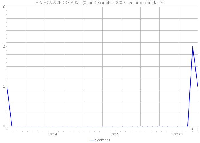 AZUAGA AGRICOLA S.L. (Spain) Searches 2024 
