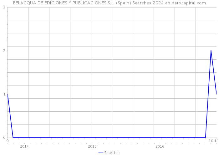 BELACQUA DE EDICIONES Y PUBLICACIONES S.L. (Spain) Searches 2024 