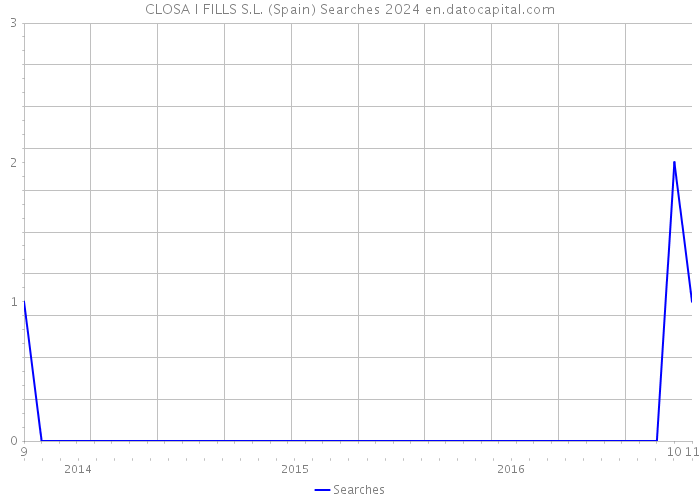 CLOSA I FILLS S.L. (Spain) Searches 2024 