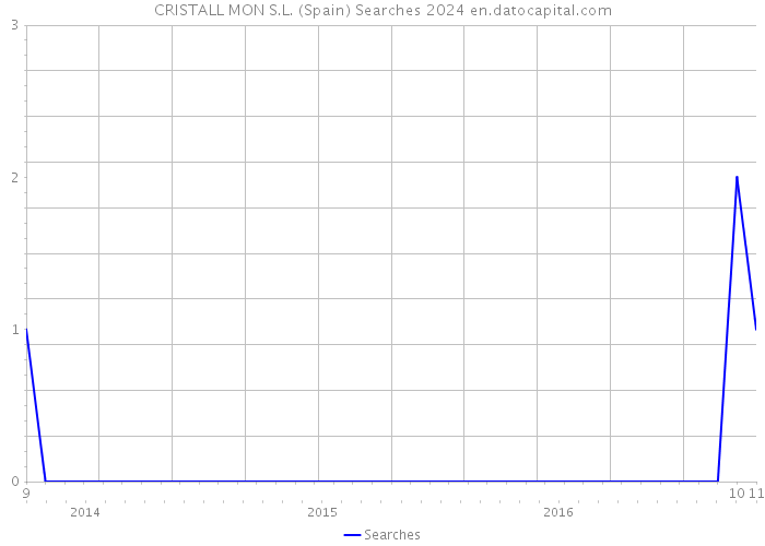 CRISTALL MON S.L. (Spain) Searches 2024 