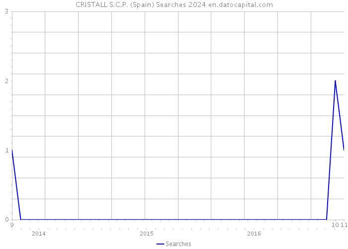 CRISTALL S.C.P. (Spain) Searches 2024 