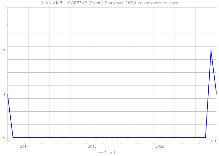 JUAN AMELL CABEZAS (Spain) Searches 2024 
