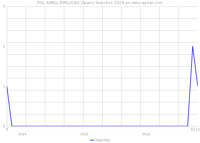 POL AMELL ESPLUGAS (Spain) Searches 2024 