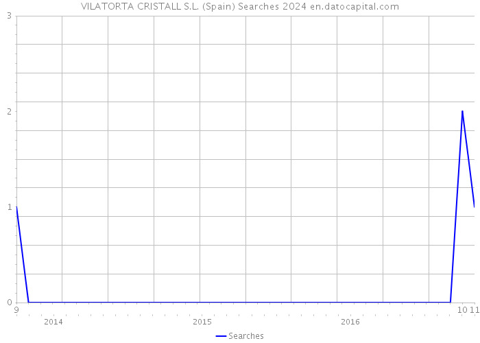 VILATORTA CRISTALL S.L. (Spain) Searches 2024 