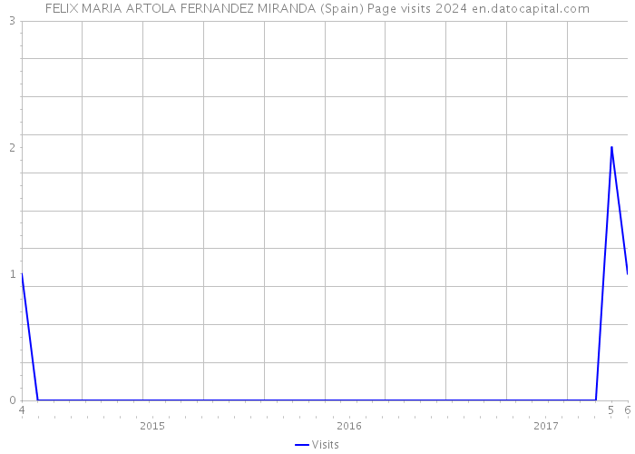 FELIX MARIA ARTOLA FERNANDEZ MIRANDA (Spain) Page visits 2024 