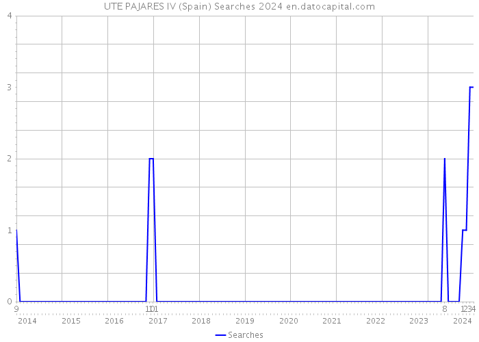 UTE PAJARES IV (Spain) Searches 2024 