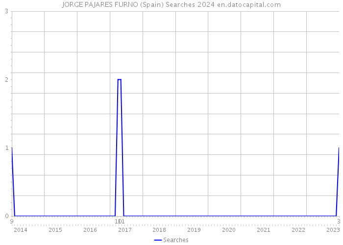 JORGE PAJARES FURNO (Spain) Searches 2024 