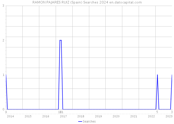 RAMON PAJARES RUIZ (Spain) Searches 2024 