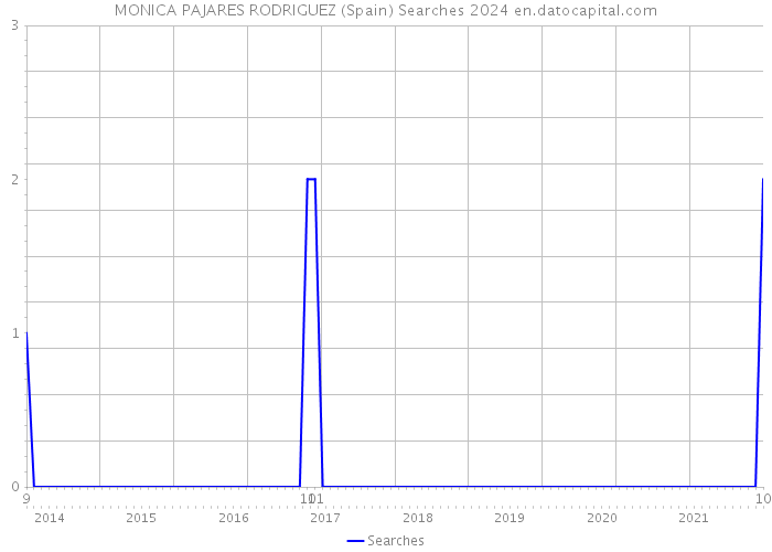 MONICA PAJARES RODRIGUEZ (Spain) Searches 2024 