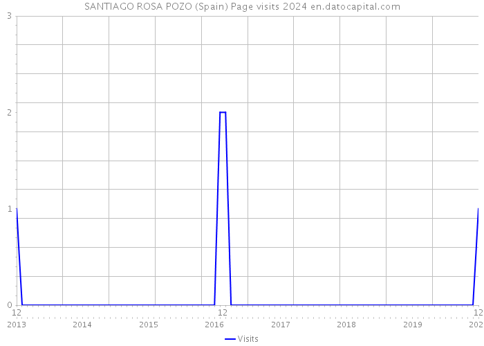 SANTIAGO ROSA POZO (Spain) Page visits 2024 