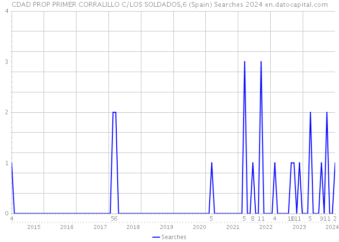 CDAD PROP PRIMER CORRALILLO C/LOS SOLDADOS,6 (Spain) Searches 2024 