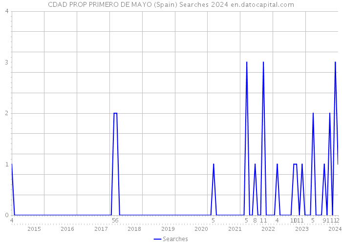 CDAD PROP PRIMERO DE MAYO (Spain) Searches 2024 