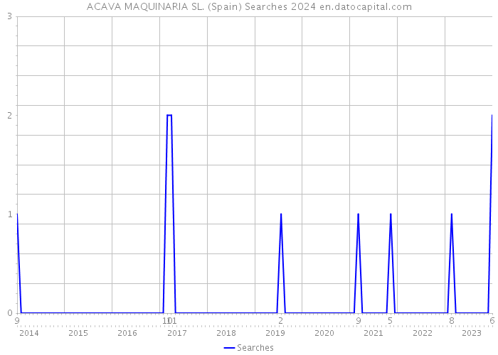 ACAVA MAQUINARIA SL. (Spain) Searches 2024 