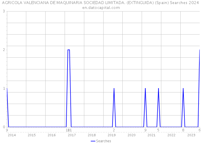AGRICOLA VALENCIANA DE MAQUINARIA SOCIEDAD LIMITADA. (EXTINGUIDA) (Spain) Searches 2024 