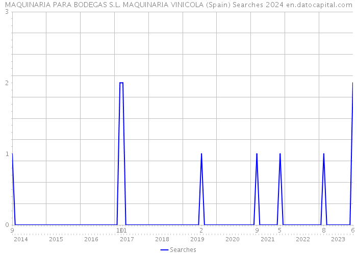 MAQUINARIA PARA BODEGAS S.L. MAQUINARIA VINICOLA (Spain) Searches 2024 