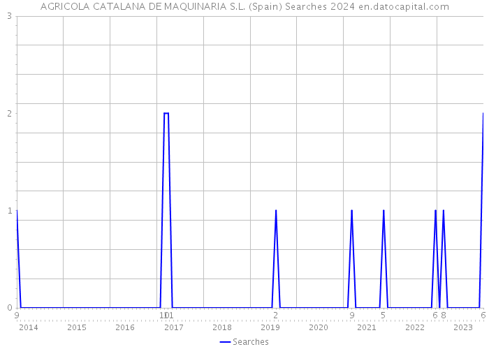 AGRICOLA CATALANA DE MAQUINARIA S.L. (Spain) Searches 2024 